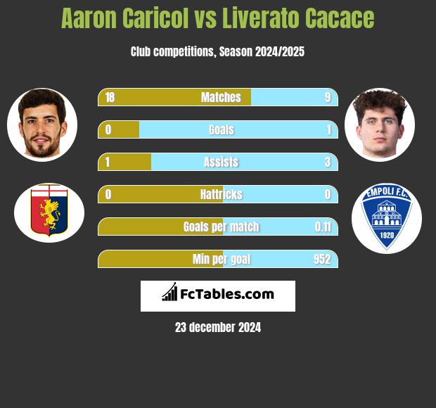 Aaron Caricol vs Liverato Cacace h2h player stats