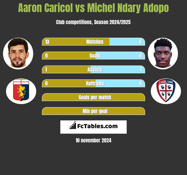 Aaron Caricol vs Michel Ndary Adopo h2h player stats