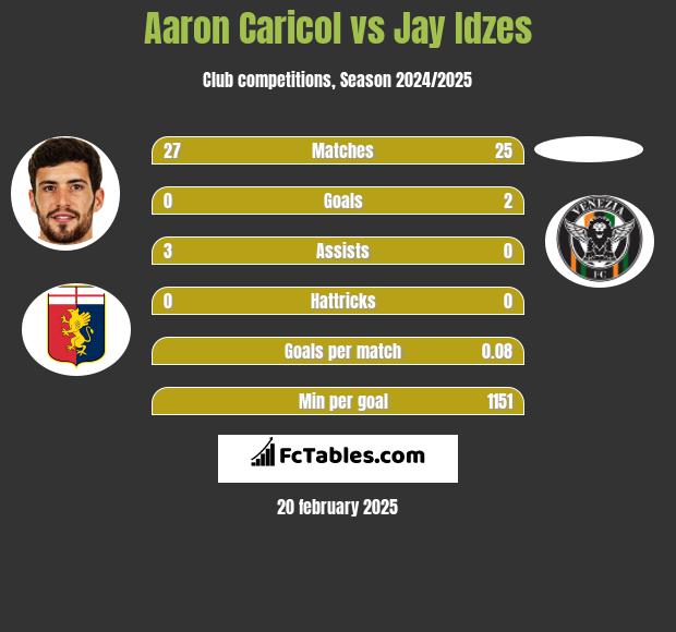 Aaron Caricol vs Jay Idzes h2h player stats