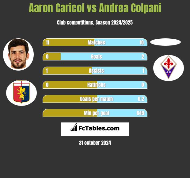 Aaron Caricol vs Andrea Colpani h2h player stats