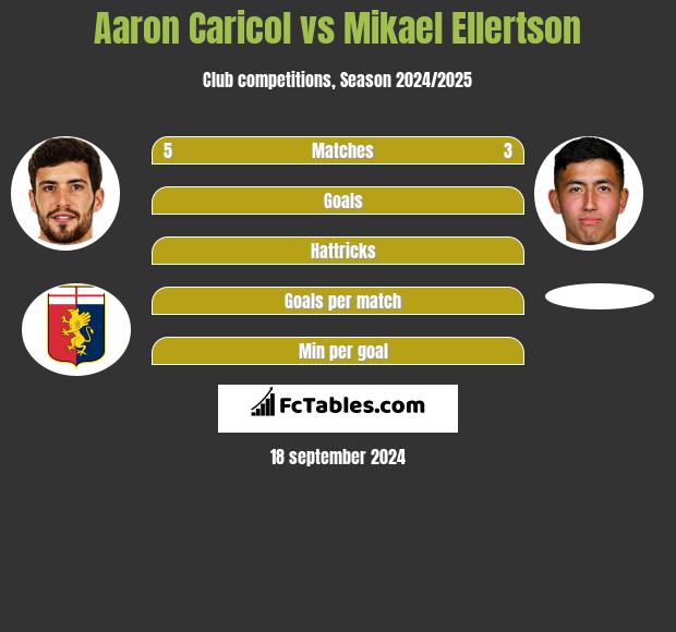 Aaron Caricol vs Mikael Ellertson h2h player stats