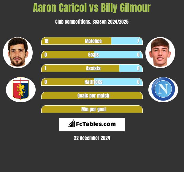 Aaron Caricol vs Billy Gilmour h2h player stats