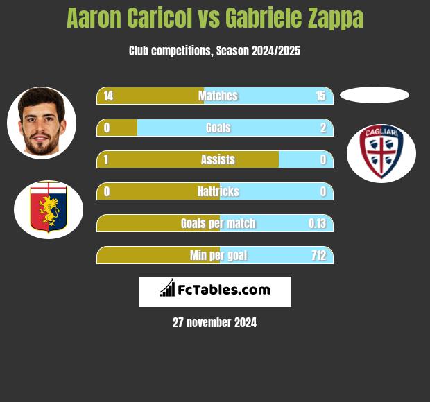 Aaron Caricol vs Gabriele Zappa h2h player stats