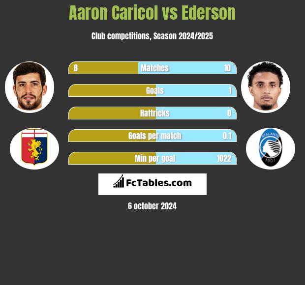 Aaron Caricol vs Ederson h2h player stats