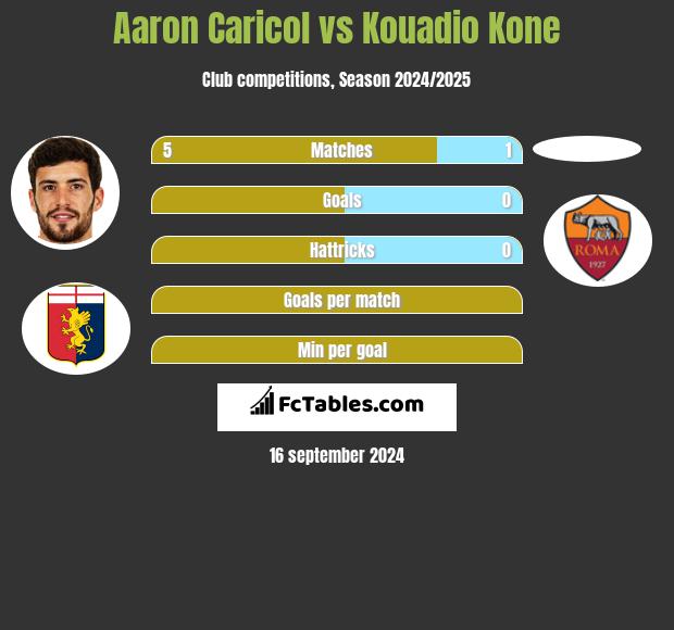 Aaron Caricol vs Kouadio Kone h2h player stats