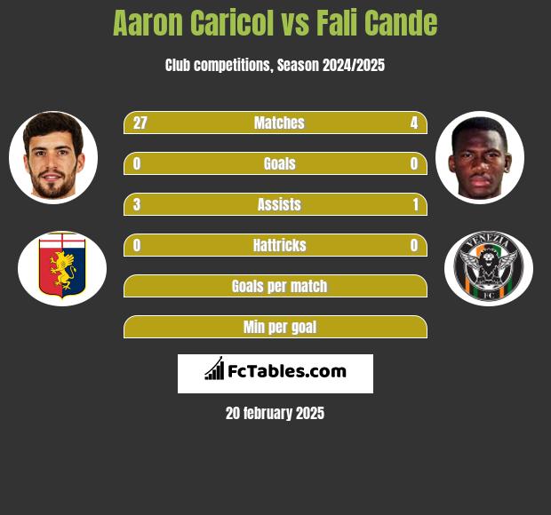 Aaron Caricol vs Fali Cande h2h player stats