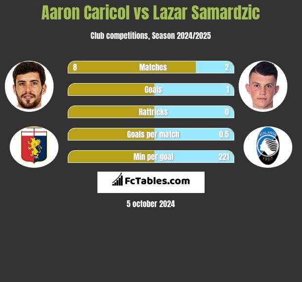 Aaron Caricol vs Lazar Samardzic h2h player stats