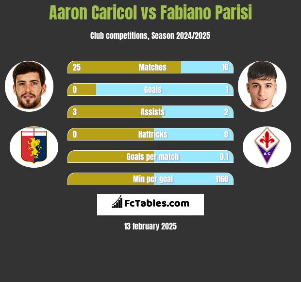 Aaron Caricol vs Fabiano Parisi h2h player stats