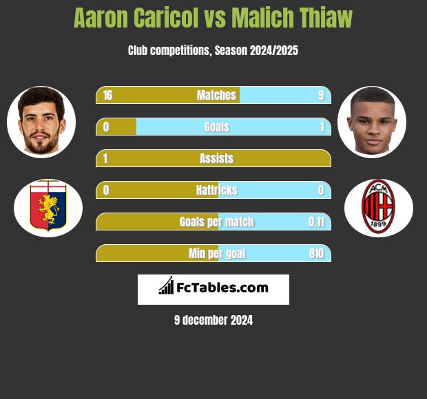 Aaron Caricol vs Malich Thiaw h2h player stats