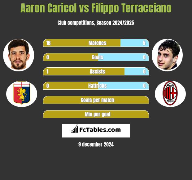 Aaron Caricol vs Filippo Terracciano h2h player stats