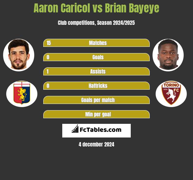 Aaron Caricol vs Brian Bayeye h2h player stats