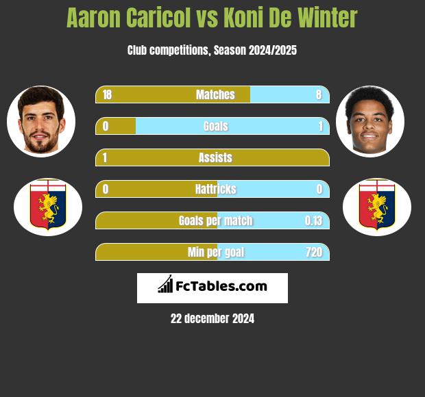 Aaron Caricol vs Koni De Winter h2h player stats