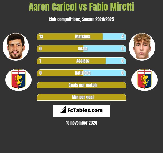 Aaron Caricol vs Fabio Miretti h2h player stats