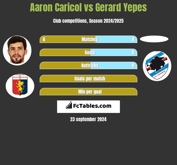 Aaron Caricol vs Gerard Yepes h2h player stats