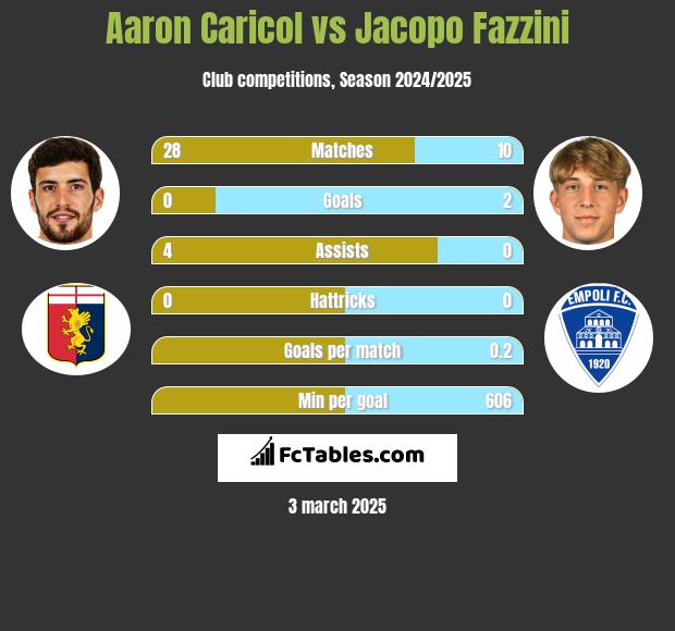 Aaron Caricol vs Jacopo Fazzini h2h player stats