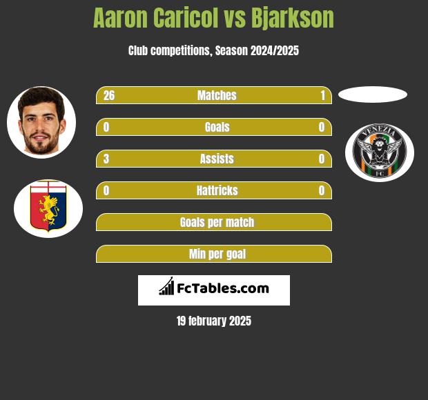 Aaron Caricol vs Bjarkson h2h player stats