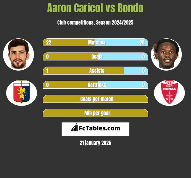 Aaron Caricol vs Bondo h2h player stats