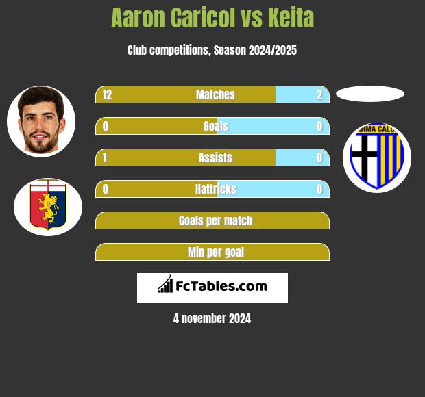 Aaron Caricol vs Keita h2h player stats