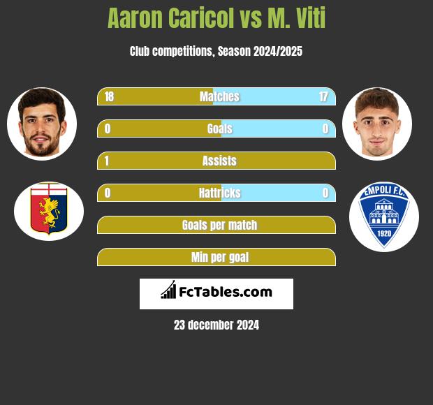 Aaron Caricol vs M. Viti h2h player stats