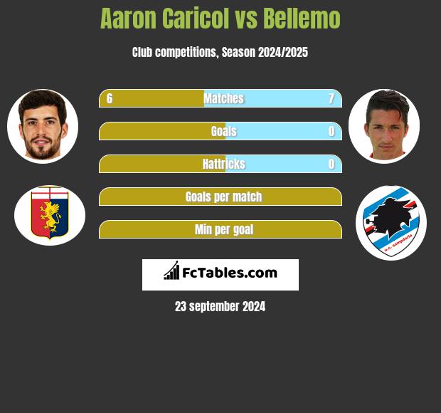 Aaron Caricol vs Bellemo h2h player stats