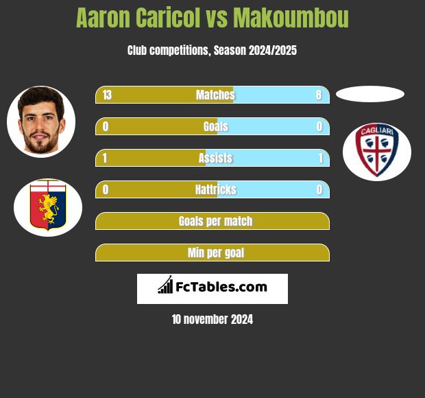 Aaron Caricol vs Makoumbou h2h player stats