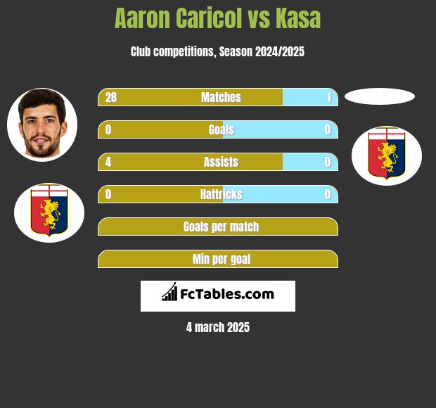 Aaron Caricol vs Kasa h2h player stats