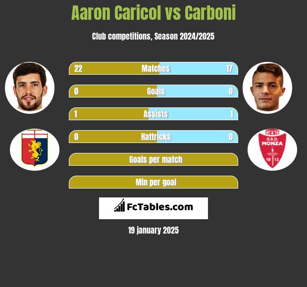 Aaron Caricol vs Carboni h2h player stats