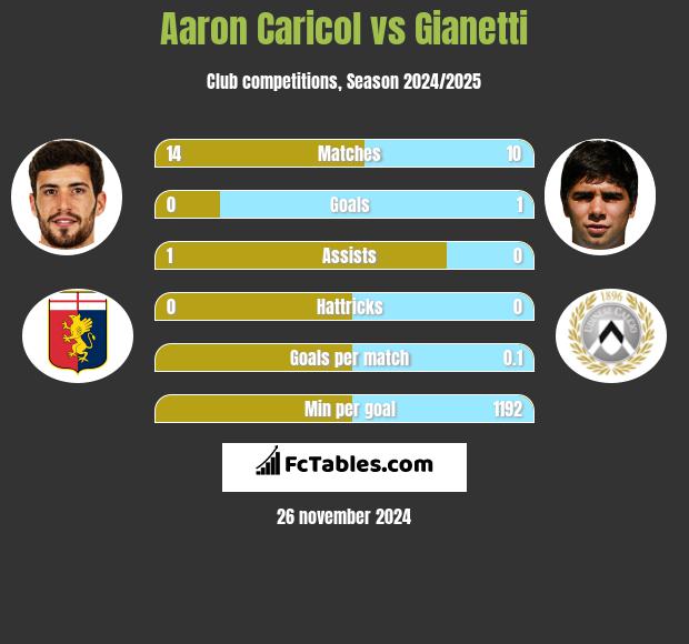 Aaron Caricol vs Gianetti h2h player stats