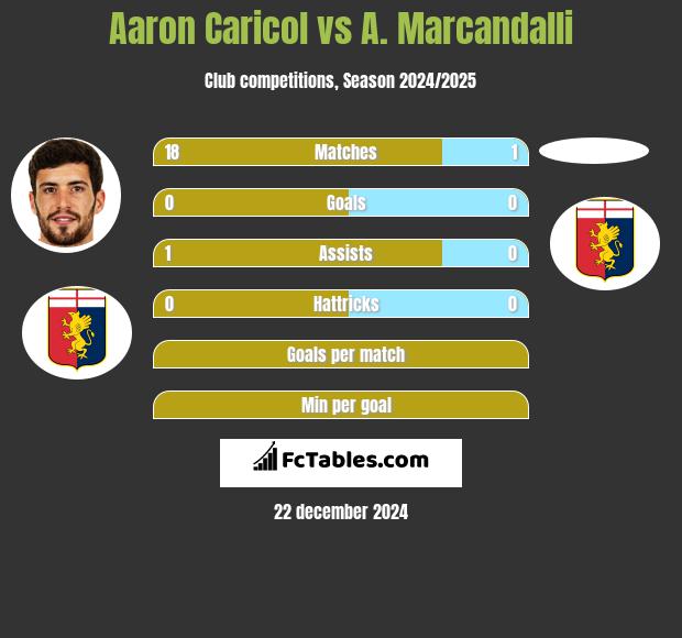 Aaron Caricol vs A. Marcandalli h2h player stats