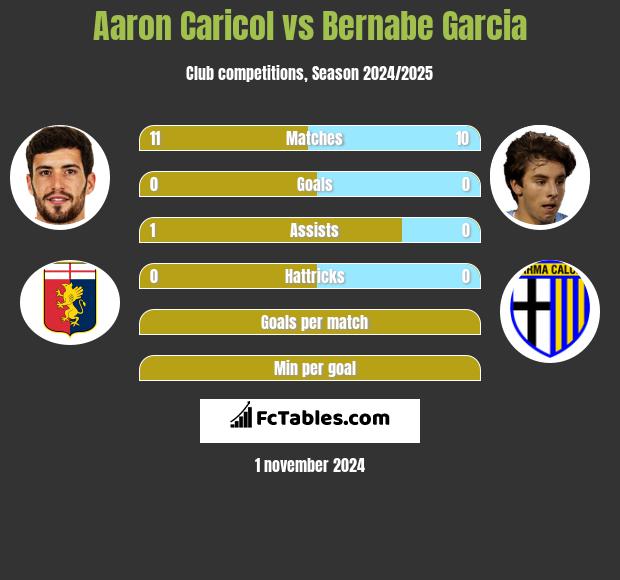 Aaron Caricol vs Bernabe Garcia h2h player stats