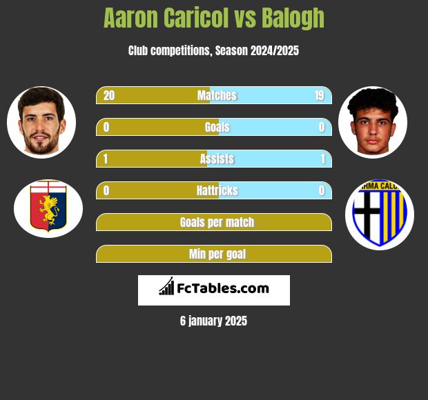 Aaron Caricol vs Balogh h2h player stats