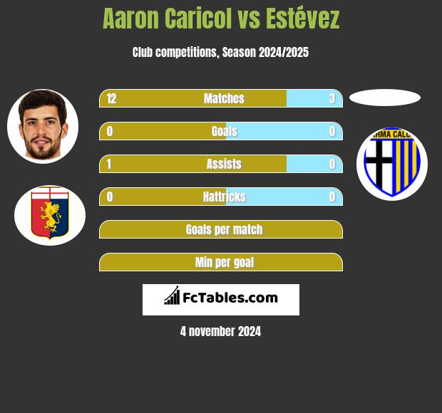 Aaron Caricol vs Estévez h2h player stats