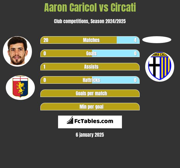 Aaron Caricol vs Circati h2h player stats