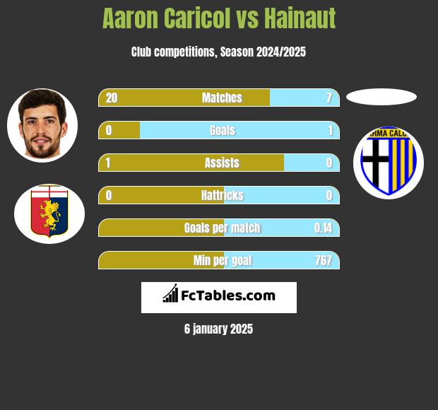 Aaron Caricol vs Hainaut h2h player stats