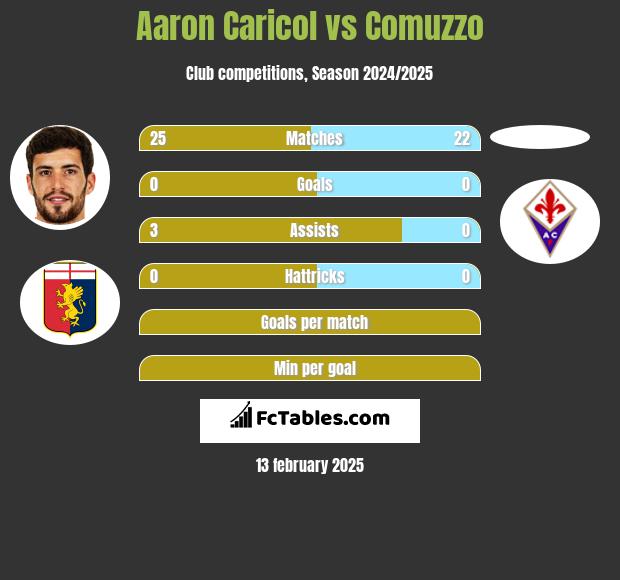 Aaron Caricol vs Comuzzo h2h player stats