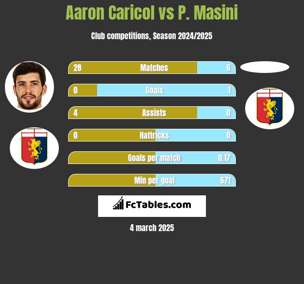 Aaron Caricol vs P. Masini h2h player stats