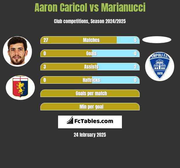 Aaron Caricol vs Marianucci h2h player stats