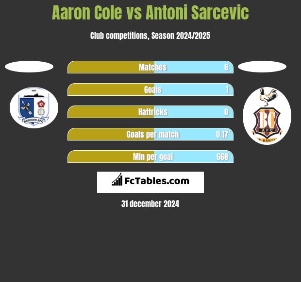 Aaron Cole vs Antoni Sarcevic h2h player stats