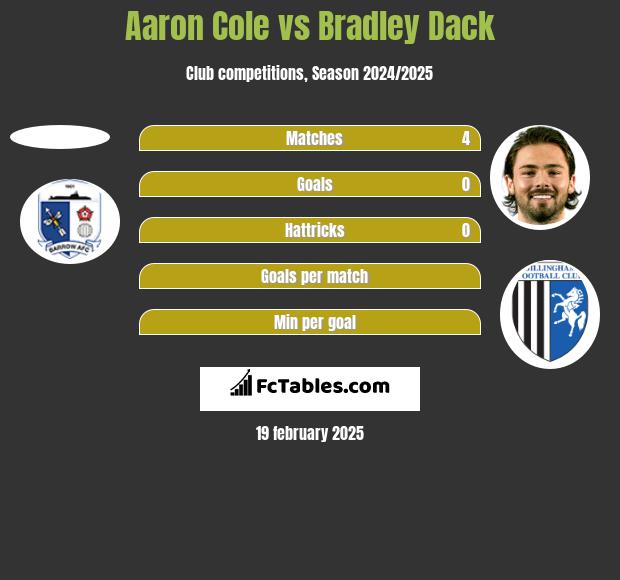 Aaron Cole vs Bradley Dack h2h player stats