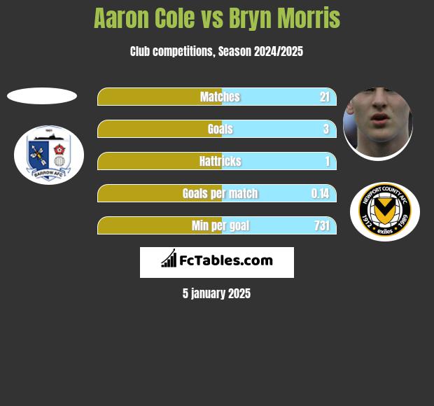 Aaron Cole vs Bryn Morris h2h player stats