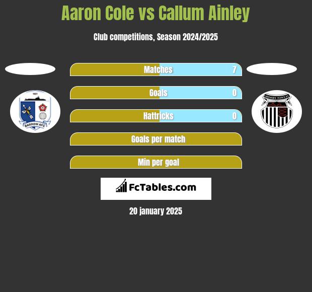 Aaron Cole vs Callum Ainley h2h player stats