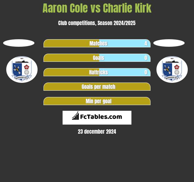 Aaron Cole vs Charlie Kirk h2h player stats