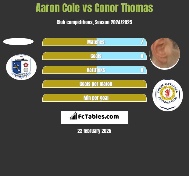 Aaron Cole vs Conor Thomas h2h player stats