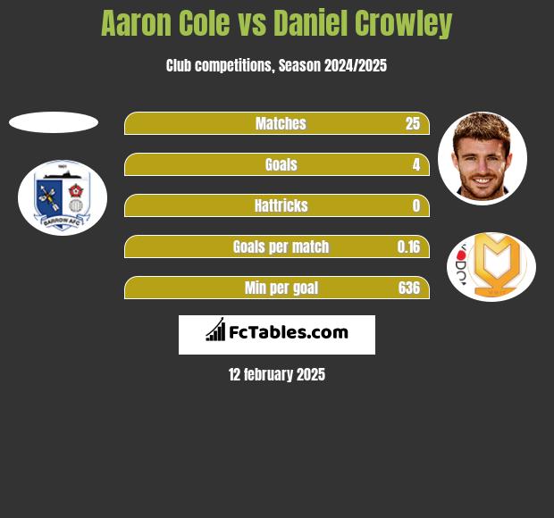 Aaron Cole vs Daniel Crowley h2h player stats