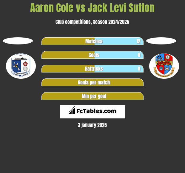 Aaron Cole vs Jack Levi Sutton h2h player stats