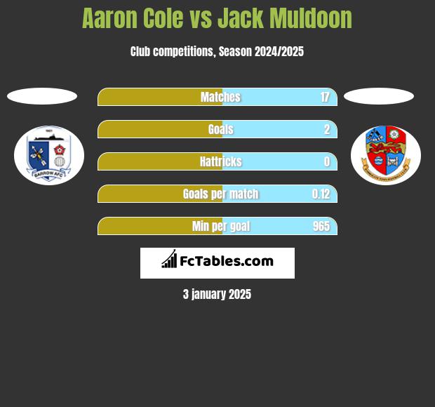 Aaron Cole vs Jack Muldoon h2h player stats