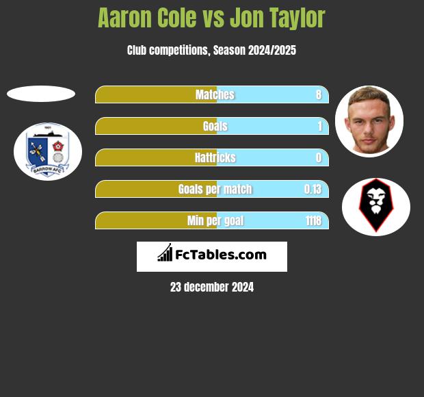 Aaron Cole vs Jon Taylor h2h player stats