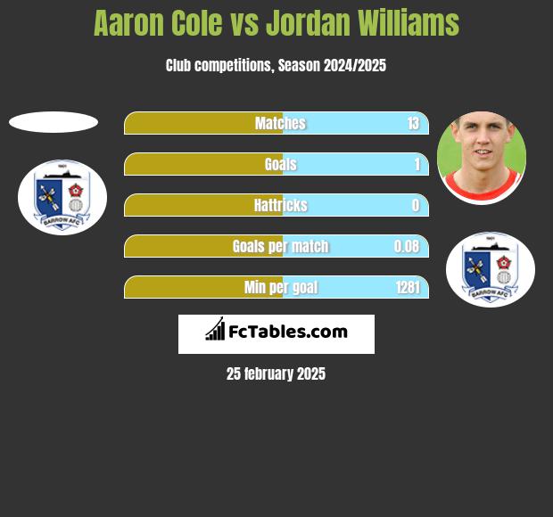 Aaron Cole vs Jordan Williams h2h player stats