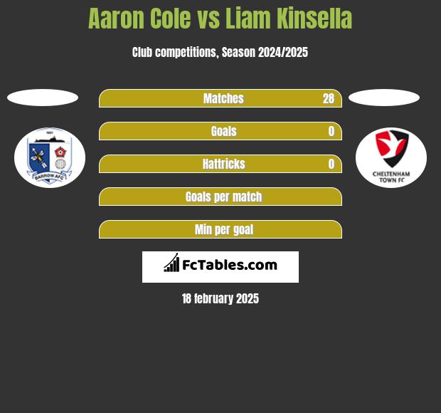 Aaron Cole vs Liam Kinsella h2h player stats