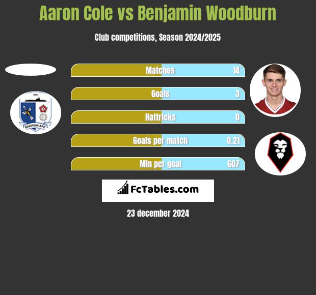 Aaron Cole vs Benjamin Woodburn h2h player stats